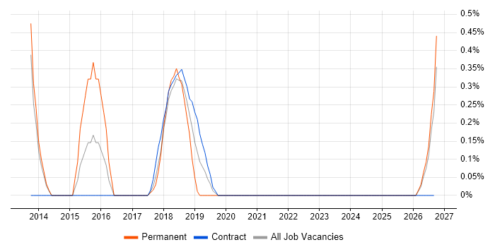 Computer Security job vacancy trend in Lancashire