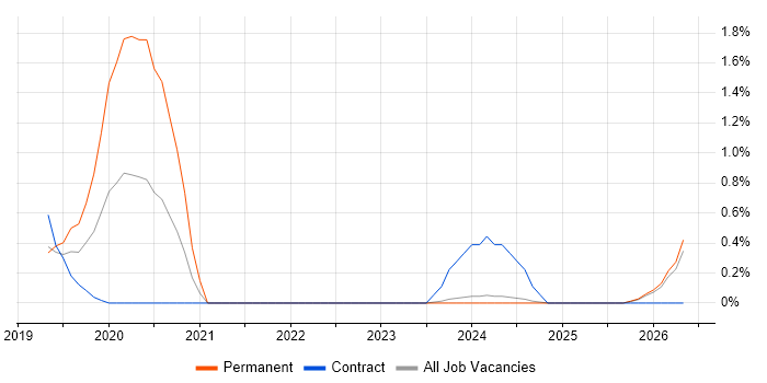 Computer Vision job vacancy trend in Lancashire