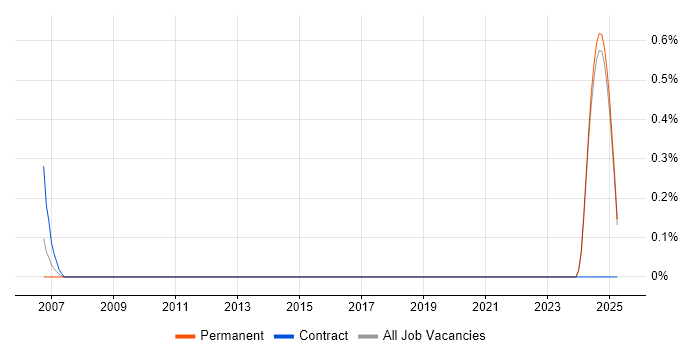 Job vacancy trend for Configuration Management Engineer in Lancashire Job vacancy trend for Configuration Management Engineer in Lancashire