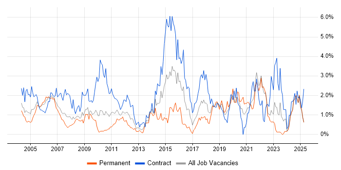 Job vacancy trend for Configuration Management in Lancashire Job vacancy trend for Configuration Management in Lancashire