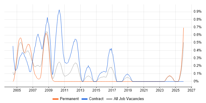 Configuration Manager job vacancy trend in Lancashire