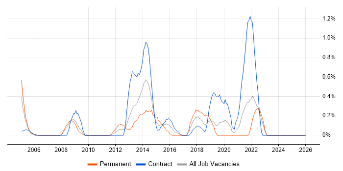 Conflict Management job vacancy trend in Lancashire