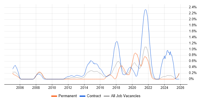 Conflict Resolution job vacancy trend in Lancashire