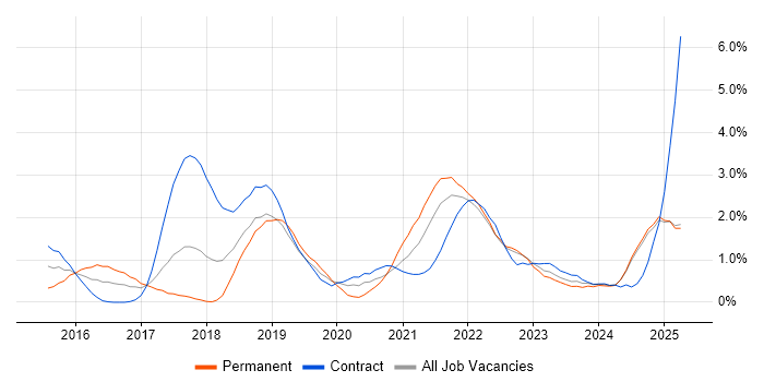 Job vacancy trend for Confluence in Lancashire Job vacancy trend for Confluence in Lancashire