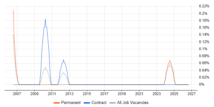 Construction Project Manager job vacancy trend in Lancashire
