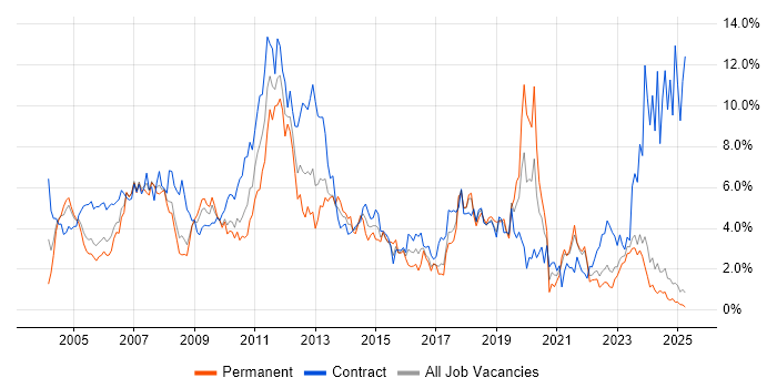 Job vacancy trend for Consultant in Lancashire