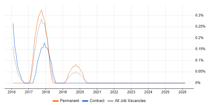 Contactless job vacancy trend in Lancashire