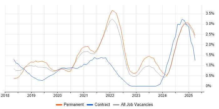 Job vacancy trend for Containerisation in Lancashire Job vacancy trend for Containerisation in Lancashire