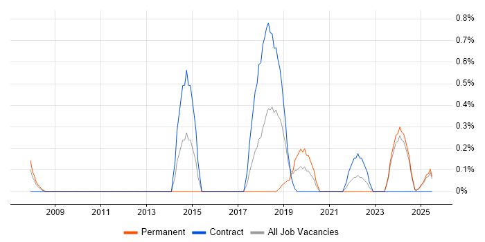 Job vacancy trend for Content Designer in Lancashire Job vacancy trend for Content Designer in Lancashire