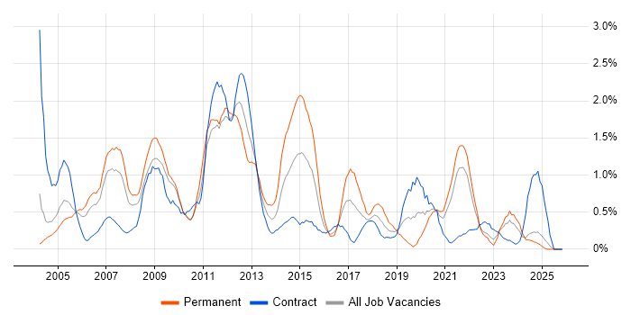 Content Management job vacancy trend in Lancashire