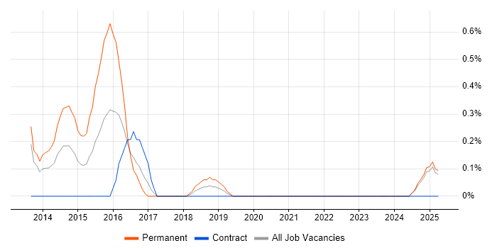 Job vacancy trend for Content Marketing in Lancashire