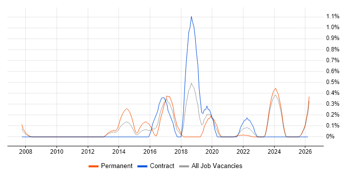 Content Strategy job vacancy trend in Lancashire
