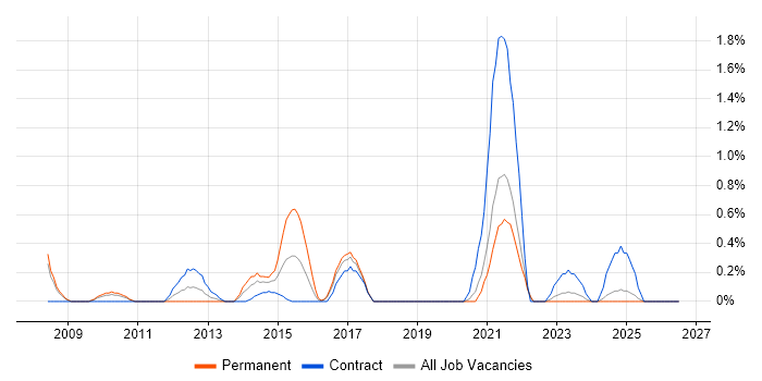 Content Writing job vacancy trend in Lancashire