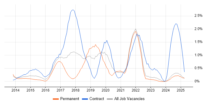 Job vacancy trend for Continuous Delivery in Lancashire