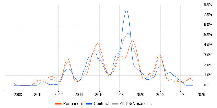 Job vacancy trend for Continuous Integration in Lancashire Job vacancy trend for Continuous Integration in Lancashire