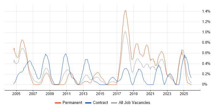 Contract Management job vacancy trend in Lancashire