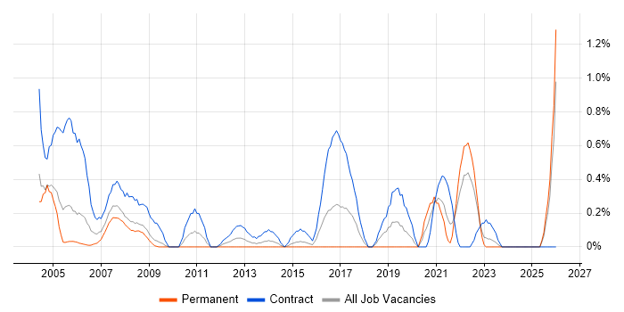 Contracts Manager job vacancy trend in Lancashire