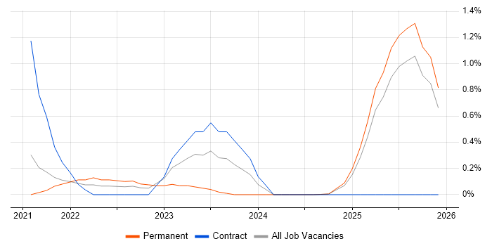 Conversational UI job vacancy trend in Lancashire
