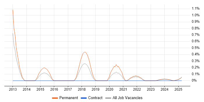 Job vacancy trend for Conversion Rate Optimisation in Lancashire Job vacancy trend for Conversion Rate Optimisation in Lancashire