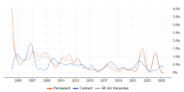 Job vacancy trend for Coordinator in Lancashire Job vacancy trend for Coordinator in Lancashire
