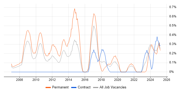 Job vacancy trend for Copywriting in Lancashire Job vacancy trend for Copywriting in Lancashire