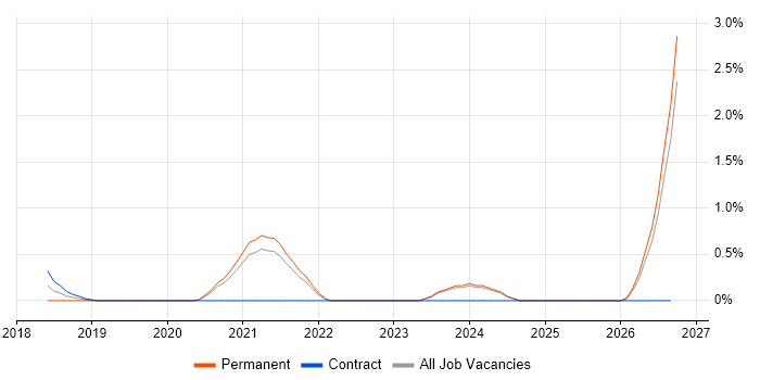 COSHH job vacancy trend in Lancashire