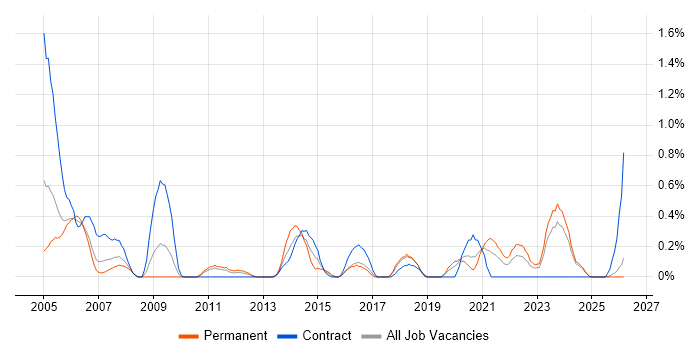 Cost Management job vacancy trend in Lancashire