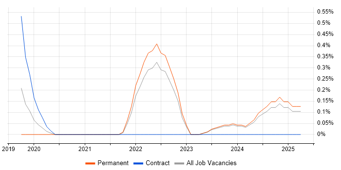 Job vacancy trend for Cost Optimisation in Lancashire