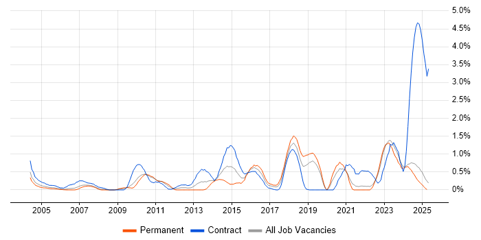 Job vacancy trend for Cost Reduction in Lancashire Job vacancy trend for Cost Reduction in Lancashire