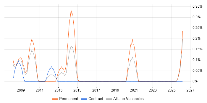 Creative Designer job vacancy trend in Lancashire