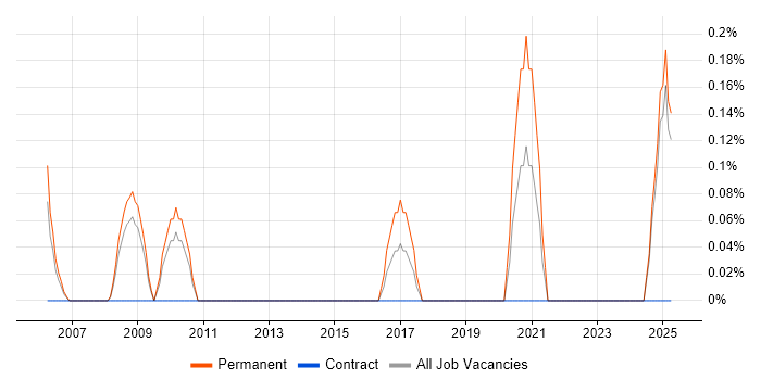 Job vacancy trend for Creative Developer in Lancashire