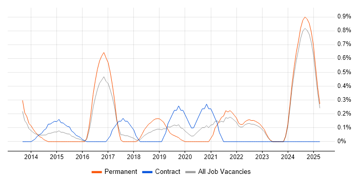 Job vacancy trend for Creative Problem-Solving in Lancashire Job vacancy trend for Creative Problem-Solving in Lancashire