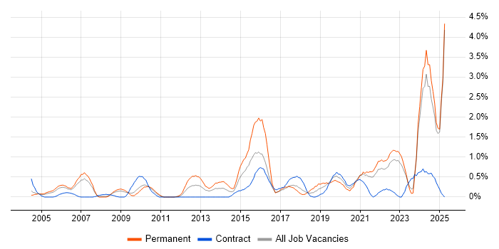 Job vacancy trend for Creative Thinking in Lancashire Job vacancy trend for Creative Thinking in Lancashire