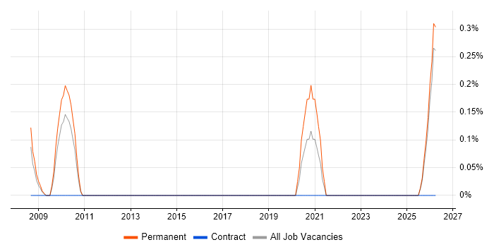 Creative Web Designer job vacancy trend in Lancashire