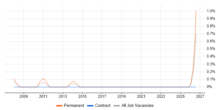 CRM Executive job vacancy trend in Lancashire