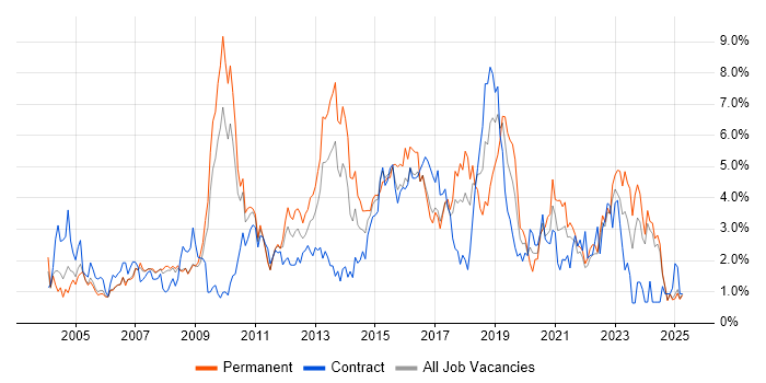 Job vacancy trend for CRM in Lancashire