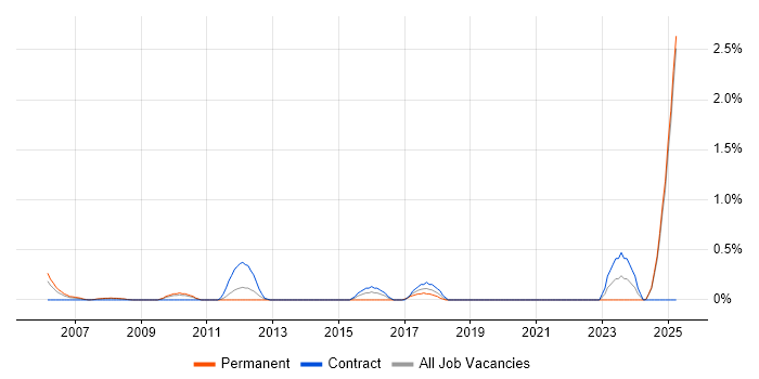 Job vacancy trend for Cryptography in Lancashire Job vacancy trend for Cryptography in Lancashire
