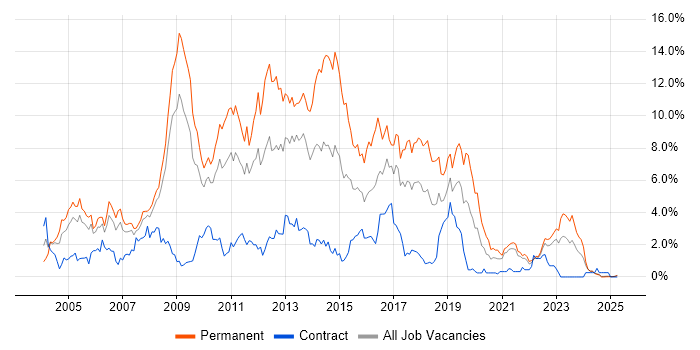 Job vacancy trend for C# Developer in Lancashire Job vacancy trend for C# Developer in Lancashire