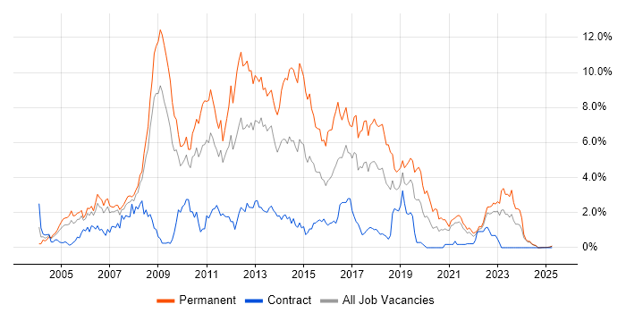Job vacancy trend for C# .NET Developer in Lancashire Job vacancy trend for C# .NET Developer in Lancashire