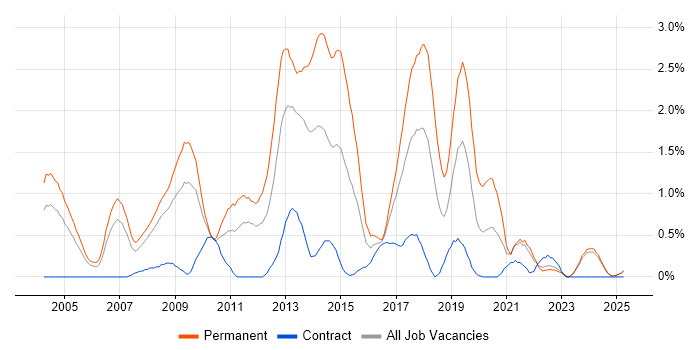 Job vacancy trend for C# Software Developer in Lancashire Job vacancy trend for C# Software Developer in Lancashire