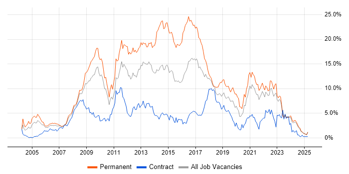 Job vacancy trend for CSS in Lancashire Job vacancy trend for CSS in Lancashire