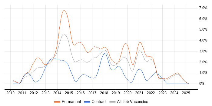 Job vacancy trend for CSS3 in Lancashire