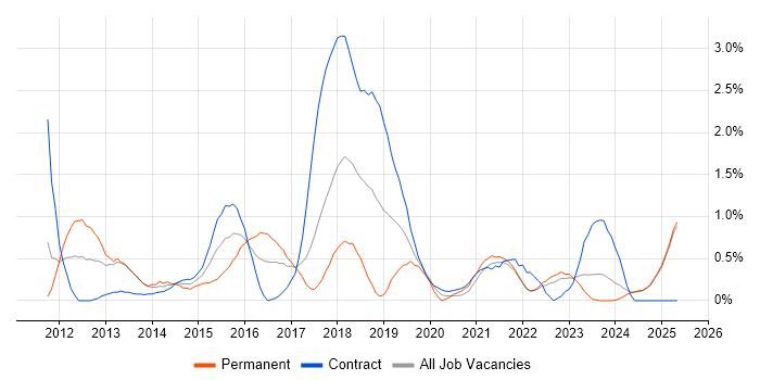 Job vacancy trend for Cucumber in Lancashire Job vacancy trend for Cucumber in Lancashire