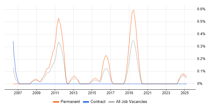 Job vacancy trend for Customer Acquisition in Lancashire Job vacancy trend for Customer Acquisition in Lancashire