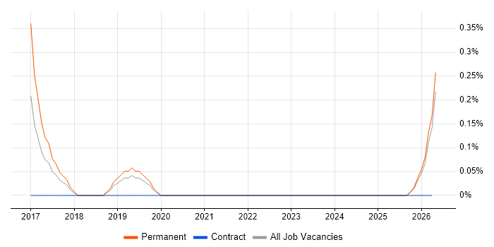 Customer Analytics job vacancy trend in Lancashire