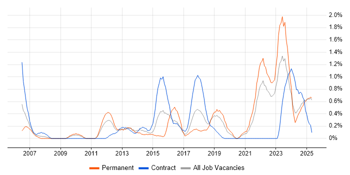 Job vacancy trend for Customer-Centricity in Lancashire Job vacancy trend for Customer-Centricity in Lancashire