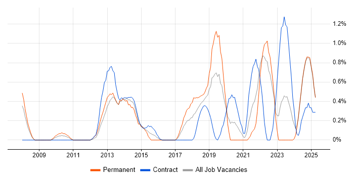 Job vacancy trend for Customer Engagement in Lancashire Job vacancy trend for Customer Engagement in Lancashire