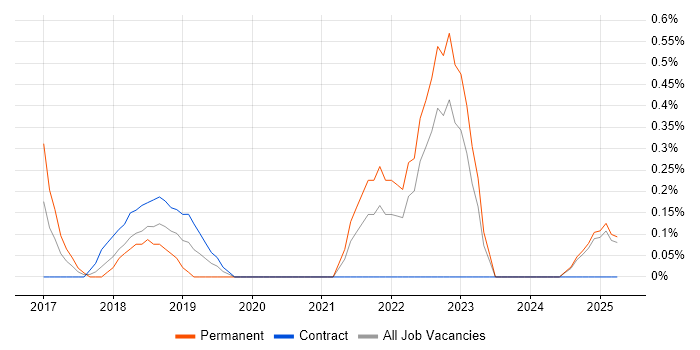 Job vacancy trend for Customer Journey Map in Lancashire