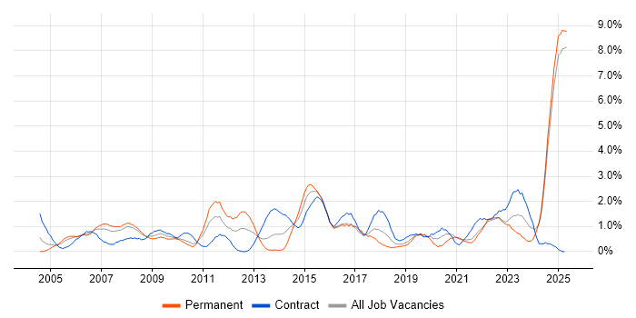 Job vacancy trend for Customer Requirements in Lancashire Job vacancy trend for Customer Requirements in Lancashire