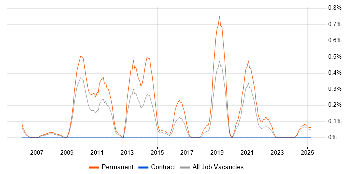 Job vacancy trend for Customer Retention in Lancashire Job vacancy trend for Customer Retention in Lancashire